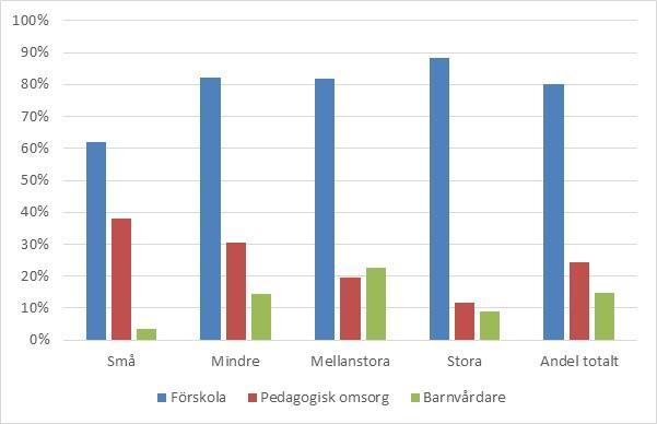 11 (42) Diagram 2: Andel kommuner som erbjuder respektive verksamhetsform uppdelat per kommunstorlek 22 En relativt stor andel kommuner 35 stycken har valt att endast förlägga omsorgen hos en