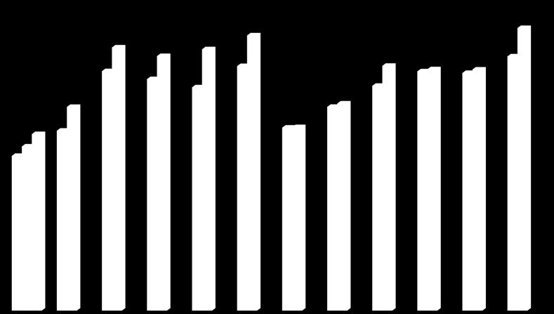 Lätta lastbilar upp till 3,5 ton ökade med 27,9 % och tunga lastbilar över 16 ton ökade med 7,6 %. 54,5 procent dieslar i januari Antalet nyregistrerade dieselbilar ökade med 3,3% i januari.