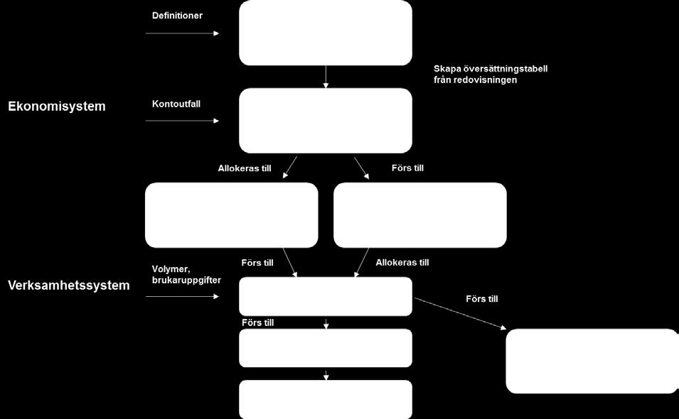 Modell och metod En KPB-kalkyl visar hur verksamhetens resurser fördelas och de enskilda insatsernas resursförbrukning. Dessa kostnader kombineras sedan med insatserna till de enskilda brukarna.