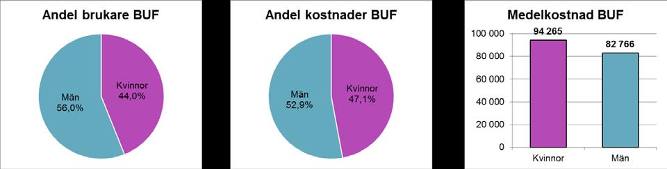 Könsfördelning inom individ- och familjeomsorg Nedanstående diagram i bild 3 och 4 visar hur antalet brukare och de totala kostnaderna är fördelade på män respektive kvinnor, samt medelkostnaden för
