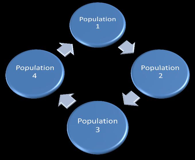 Figur 13. Schema över hur migrationen mellan de 4 subpopulationerna sker.