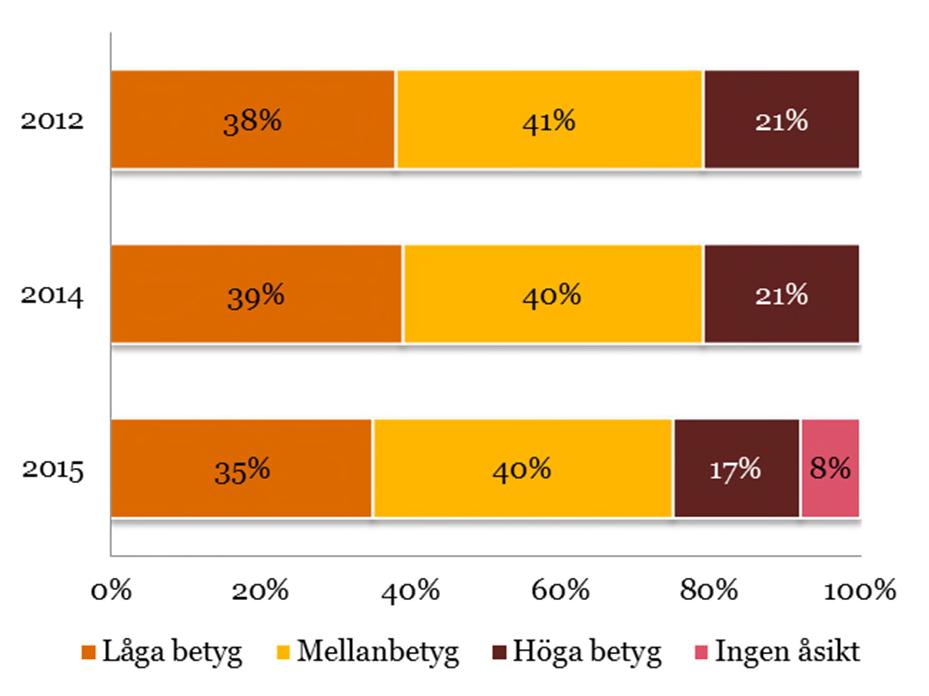 Avsnitt 7 SCB:s medborgarundersökningar 2012, 2014 och 2015 Umeå är Europas kulturhuvudstad 2014. Tror du att detta kommer att leda till att Umeåborna ökar sitt deltagande i kulturlivet?