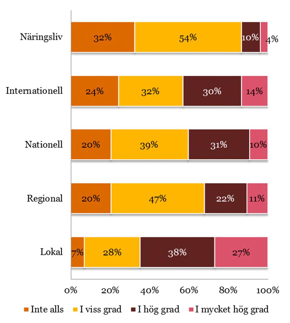 Avsnitt 8.1 Projektägare Nätverk I vilken utsträckning har Umeå2014 genererat nya och utökade nätverk och samarbeten lokalt, regionalt, nationellt, internationellt och med näringslivet?