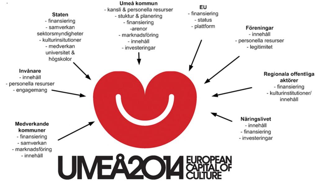 Avsnitt 10.1 Avrapportering till Kulturhuvudstadsutskottet 2012 Vad har Umeå2014 inflytande över? Kulturhuvudstadsåret är summan av många aktörers gemensamma insatser.