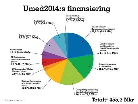 Avsnitt 10.4 Finansieringen av Umeå2014 Inledning Under våren 2015 har Umeå2014 kansliet arbetat med sammanställning av den totala finansieringen av kulturhuvudstadsåret.