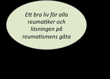 Långsiktig verksamhetsplan för Reumatikerförbundet 2017-2021 Det dokument du håller i din hand är en långsiktig verksamhetsplan för Reumatikerförbundet för perioden 2017-2021.