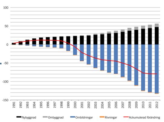 4. Dagens hyressystem 4.1. Bakgrund Idag finns det cirka 3 miljoner hyresgäster i Sverige, fördelade på 1,6 miljoner hyreslägenheter.