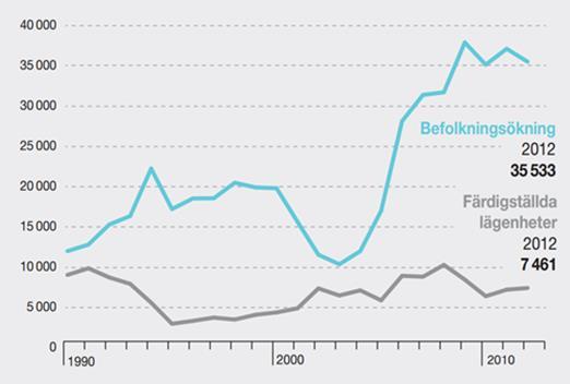 Figur 2. Visar en jämförelse mellan befolkningsökningen i Stockholm mot färdigställda lägenheter, (Andersson, 2014