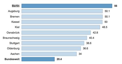 cirka 11 procent årligen. Denna ökning tillskrivs främst av ökad efterfrågan till följd av inflyttningen till Berlin (Fastighetsägarna, 2012). Figur 3.