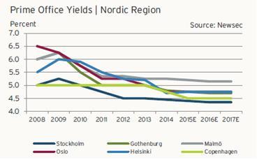 8.00% Nederländerna 7.00% 6.00% 5.00% 4.00% Initial Yield, office Initial Yield, residential 3.00% 2.00% 1994 1996 1998 2000 2002 2004 2006 2008 2010 2012 2014 Figur 6. Källa, IPD. 8.