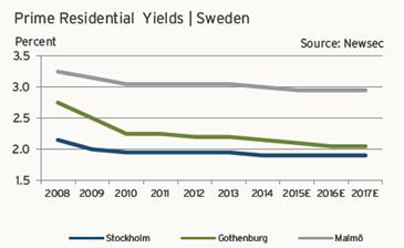 Figur 9 Källa, Newsec Figur 10. Källa, Newsec I dataserierna över Nederländerna, Danmark, Finland och Frankrike ser vi likheterna att kontorsyielden är cirka 1,0-1,5 procent högre än bostadsyielden.