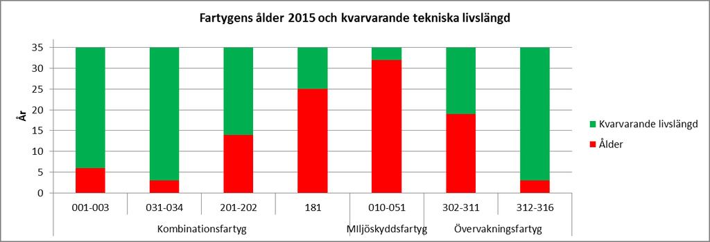 17 Det har inletts en förstudie för att undersöka möjligheterna till modernisering och förbättring av oljeupptagningskapaciteten på kombinationsfartyget KBV 181 så att fartyget fortsatt är
