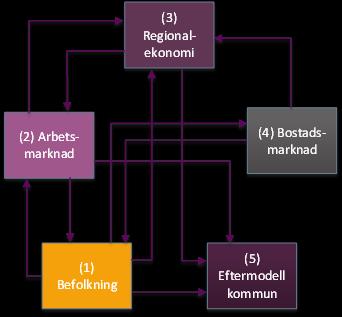 Bilaga 1 Om raps-modellen För att genomföra dessa beräkningar har modellverktyget raps (regionalt Analys- och prognossystem) använts.