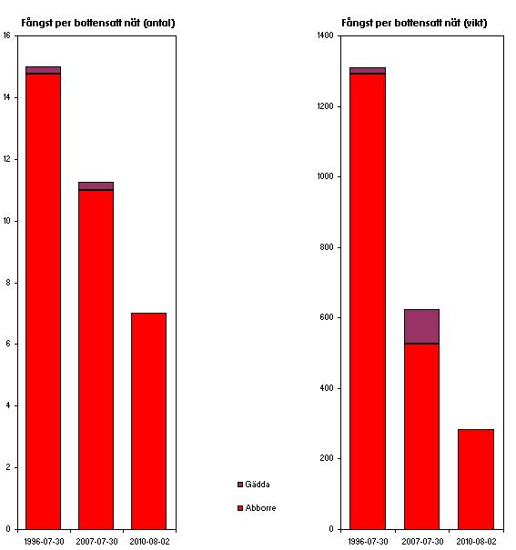 NÄTPROVFISKE I JÖNKÖPINGS LÄN 21 Artvis data 7 6 Nätprovfiske Guntasjön 21 Längdfördelning abborre 4 3 2 1 3 7 9 11 13 1 17 19 21 23 2 27 29 31 33 3 Antal 37 39 41 43 4 47 49 Längd (mm) Figur 117.