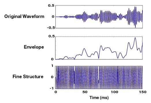 Cochlearimplantat HA -> frekvensband Sänder via elektromagnetisk induktion ~ 22 elektroder Påverkar ljudet