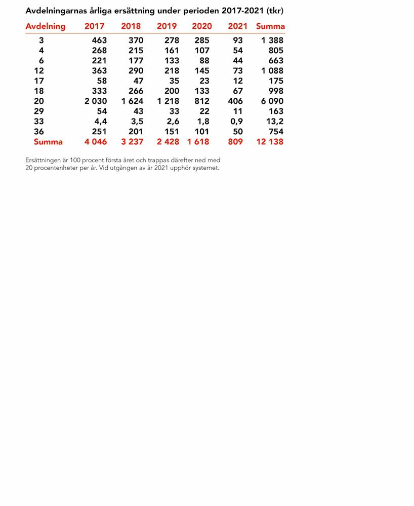 AVGIFTSFÖRSLAG 23 Tabell 3: