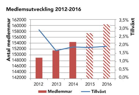 6 AVGIFTSFÖRSLAG 2 3 Ökningen kan hänföras till ett framgångsrikt värvningsarbete.