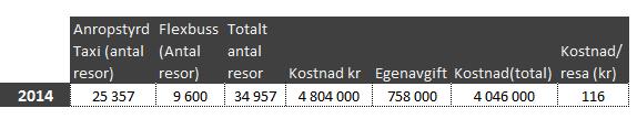 153 8 arbetsresor till och från daglig verksamhet, 3-5 ggr/vecka, hade en fast egenavgift motsvarande kollektivtrafikens kommunladdning, då 736 kr/månad.