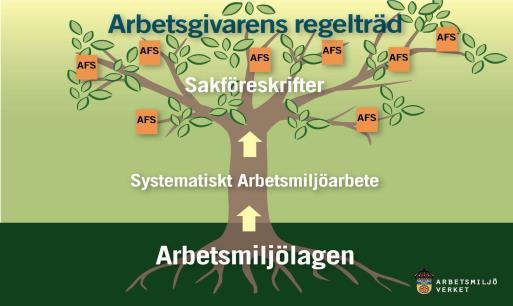 Riksdag Regering Arbetsmiljöverket Arbetsmiljölagen Arbetsmiljöförordningen Arbetsmiljöverkets föreskrifter A V T A L 4 Yttre miljö Ellagar Bygglagar Arbetsrätt Vi är en del av EU!