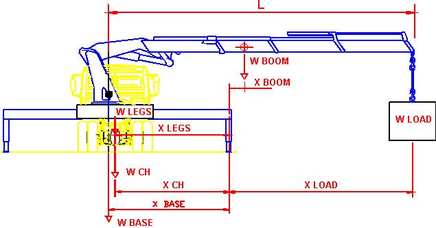 KRANENS STABILITETSBERÄKNINGAR (Mått från stjälplinje) Chassiets vikt Framaxel WchFront x xchfront = xxx Chassiets vikt Bakaxel WchRear x xchrear = xxx Stödbenens vikt WLegs x xlegs = xxx