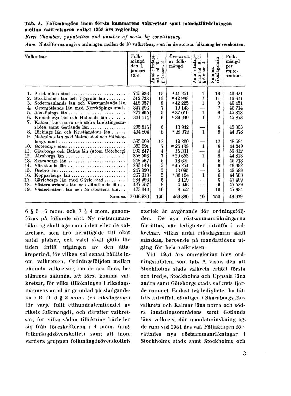 Tab. A. Folkmängden inom första kammarens valkretsar samt mandatfördelningen mellan valkretsarna enligt 1951 års reglering First Chamber: population and number of seats, by constituency Anm.