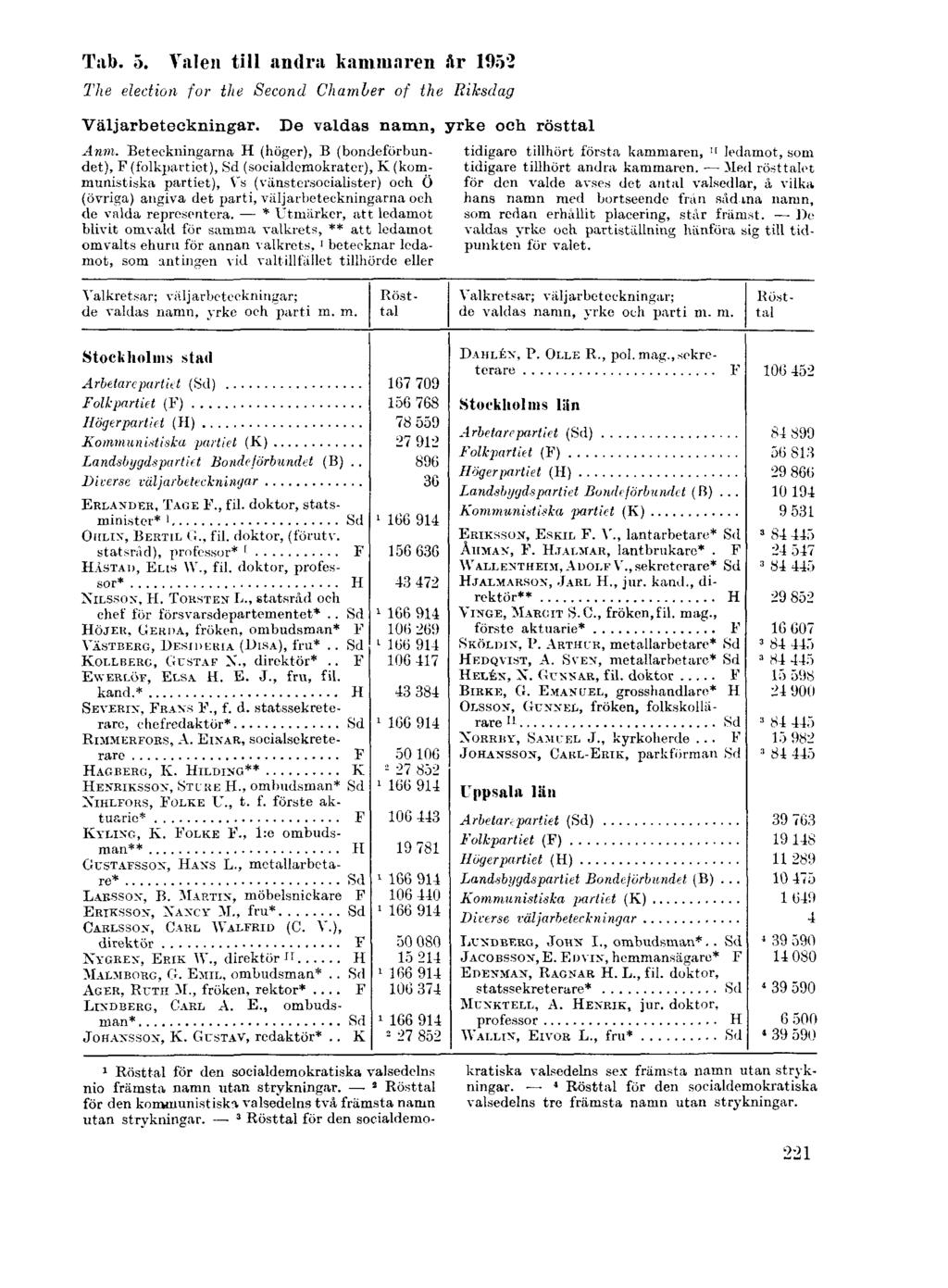 Tab. 5. Valen till andra kammaren år 1952 The election for the Second Chamber of the Riksdag Väljarbeteckningar. De valdas namn, yrke och rösttal Anm.