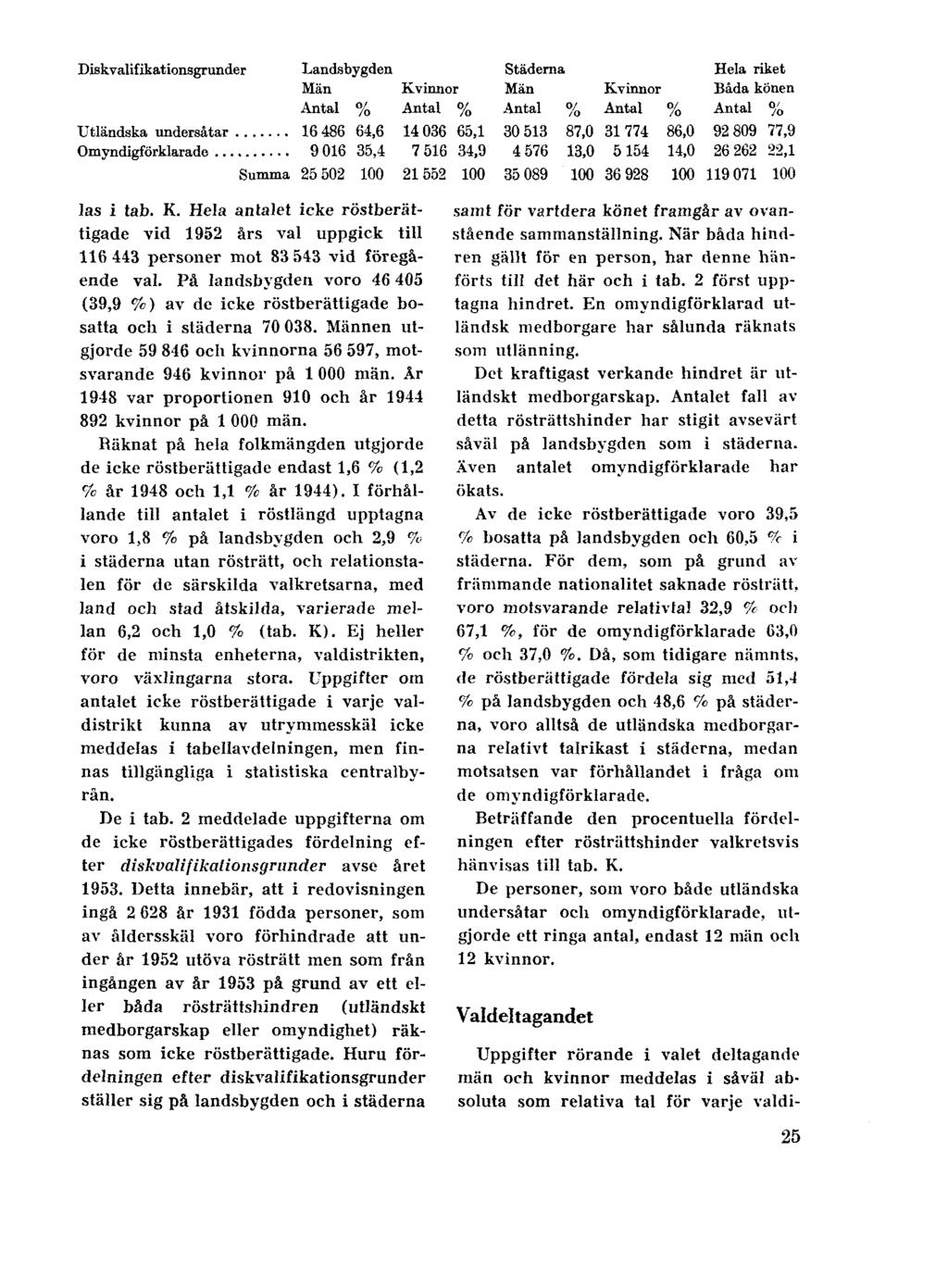 las i tab. K. Hela antalet icke röstberättigade vid 1952 års val uppgick till 116 443 personer mot 83 543 vid föregående val.