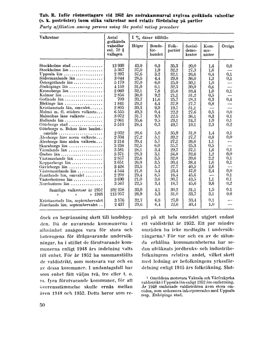Tab. R. Inför röstmottagare vid 1952 års andrakammarval avgivna godkända valsedlar (s. k.