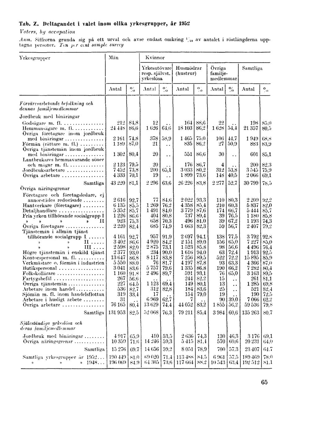 Tab. Z. Deltagandet i valet inom olika yrkesgrupper, år 1952 Voters, by occupation Anm.