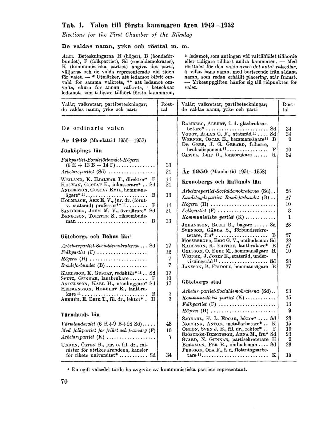 Tab. 1. Valen till första kammaren åren 1949 1952 Elections for the First Chamber of the Riksdag De valdas namn, yrke och rösttal m. m. Anm.