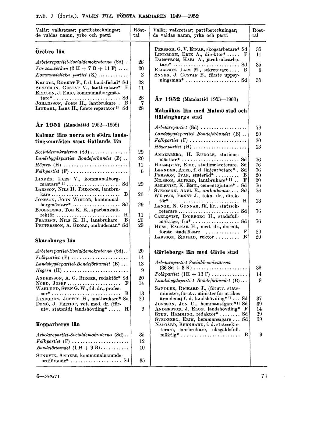 TAB. 1 (forts.).