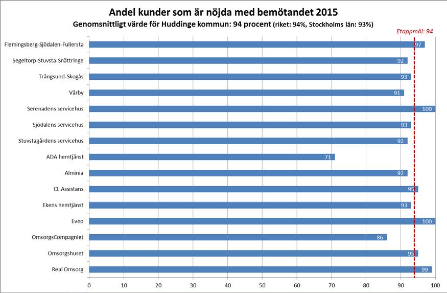 SOCIAL- OCH ÄLDREOMSORGSFÖRVALTNINGEN BILAGA DATUM DIARIENR SIDA 2016-07-07 AN-2016/322.731 4 (13) Kundernas nöjdhet Bemötande All kontakt med kunder och anhöriga ska utgå ifrån människors lika värde.
