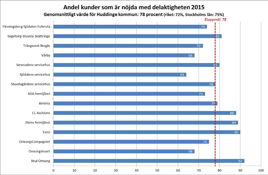 SOCIAL- OCH ÄLDREOMSORGSFÖRVALTNINGEN BILAGA DATUM DIARIENR SIDA 2016-07-07 AN-2016/322.731 5 (13) Delaktighet Kunderna ska ha inflytande över sin vardag och vara oberoende så långt det är möjligt.