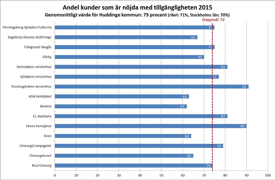 SOCIAL- OCH ÄLDREOMSORGSFÖRVALTNINGEN BILAGA DATUM DIARIENR SIDA 2016-07-07 AN-2016/322.731 6 (13) Tillgänglighet Det ska vara lätt att komma i kontakt med verksamheten.