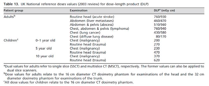Tabell 21. Tabell hämtad från Shrimpton PC, Hillier MC, Lewis MA, and Dunn M. National survey of doses from CT in the UK: 2003.