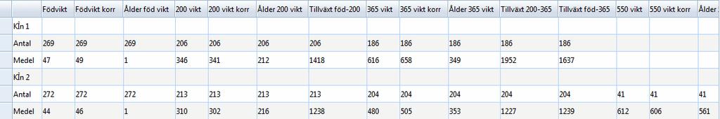 11 Visa medeltal: Medeltal visas för de djur vars födelsedatum och vägningsdatum ligger inom valda intervall.