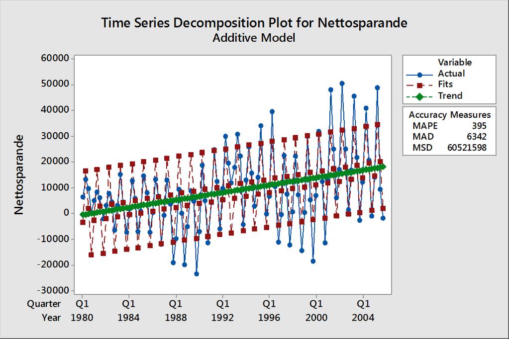 Time Series Decomposition for Nettosparande Additive Model Data Nettosparande Length 104 NMissing 0 Fitted Trend Equation Yt =