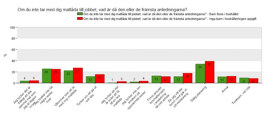 Anledning till att inte ta med sig matlåda, barn i hushållet Fler personer i gruppen utan barn i hushållet uppger