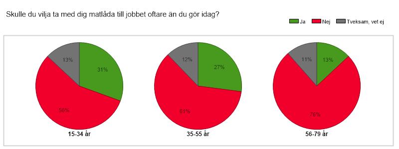 Vill svenska befolkningen ta med matlåda oftare än de gör?