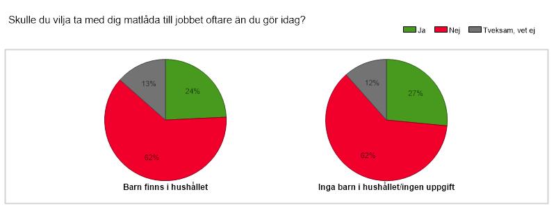 oftare än vad de gör.