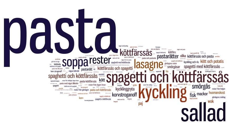 Vanligaste rätten att ta med i matlåda spontant Vanligaste rätten att ta med i matlådan är pasta. 26% av befolkningen nämnde spontant pasta.