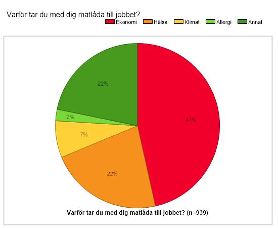 i större utsträckning av hälsoskäl.