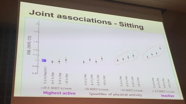 Om långa perioder av sittande >8 tim om dan är oundvikligt pga jobb etc är det viktigt att engagera sig i fysisk aktivitet minst motsvarande rask promenad Ekelund et al 2016 Lancet Riskerna med