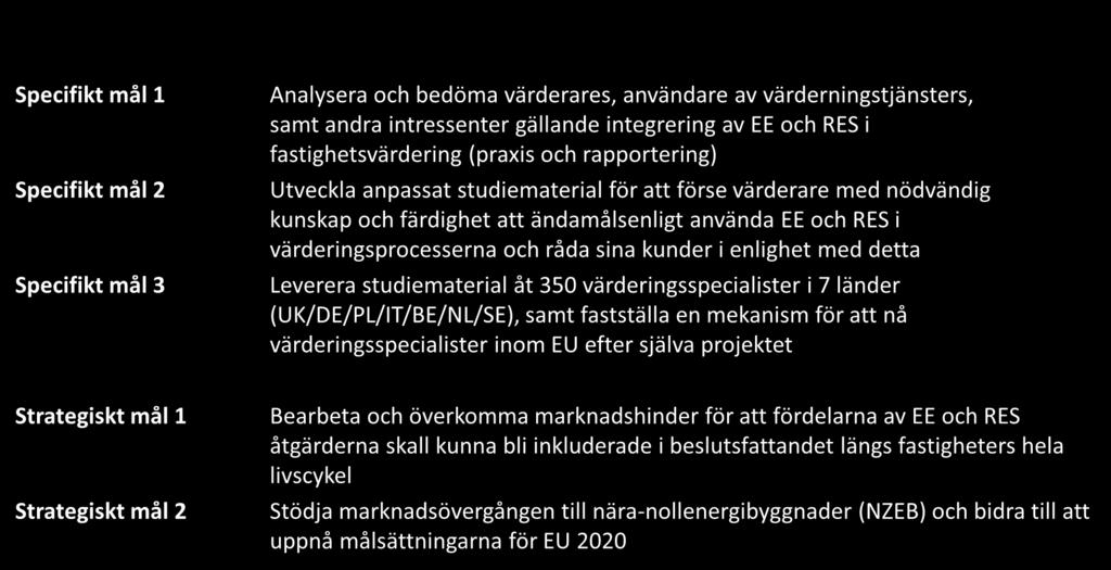 Översikt av RenoValue projektet Mål Specifikt mål 1 Specifikt mål 2 Specifikt mål 3 Analysera och bedöma värderares, användare av värderningstjänsters, samt andra intressenter gällande integrering av