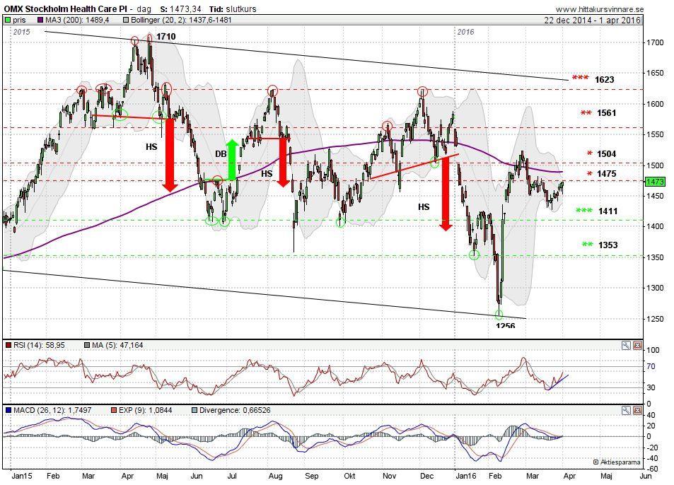 vara en indikation för påbörjan av en negativ trend. Efter en stor nedgång som utlöstes av en HS formation i slutet av förra året har kursen nu återhämtat sig en hel del.
