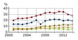Indikator B.1.2.3 Medelinkomsten för boende i Umeå 20-64 år Indikator B.1.2.5 Genomsnittlig studieskuld per person Män Totalt Riket Kvinnor Skillnad Datakälla: SCB Indikator B.1.2.4 Andel familjer med låga inkomster Datakälla: CSN Indikator B.