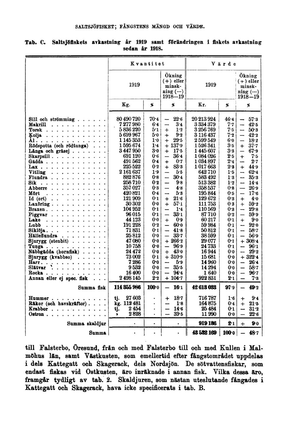 SALTSJÖFISKET; FÅNGSTENS MÄNGD OCH VÄRDE. Tab. C. Saltsjöfiskets avkastning år 1919 samt förändringen i fiskets avkastning sedan år 1918.