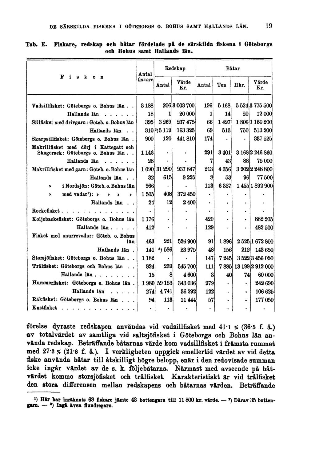 DE SÄRSKILDA FISKENA I GÖTEBORGS O. BOHUS SAMT HALLANDS LÄN. 19 Tab. E. Fiskare, redskap och båtar fördelade på de särskilda fiskena i Göteborgs och Bohus samt Hallands län.