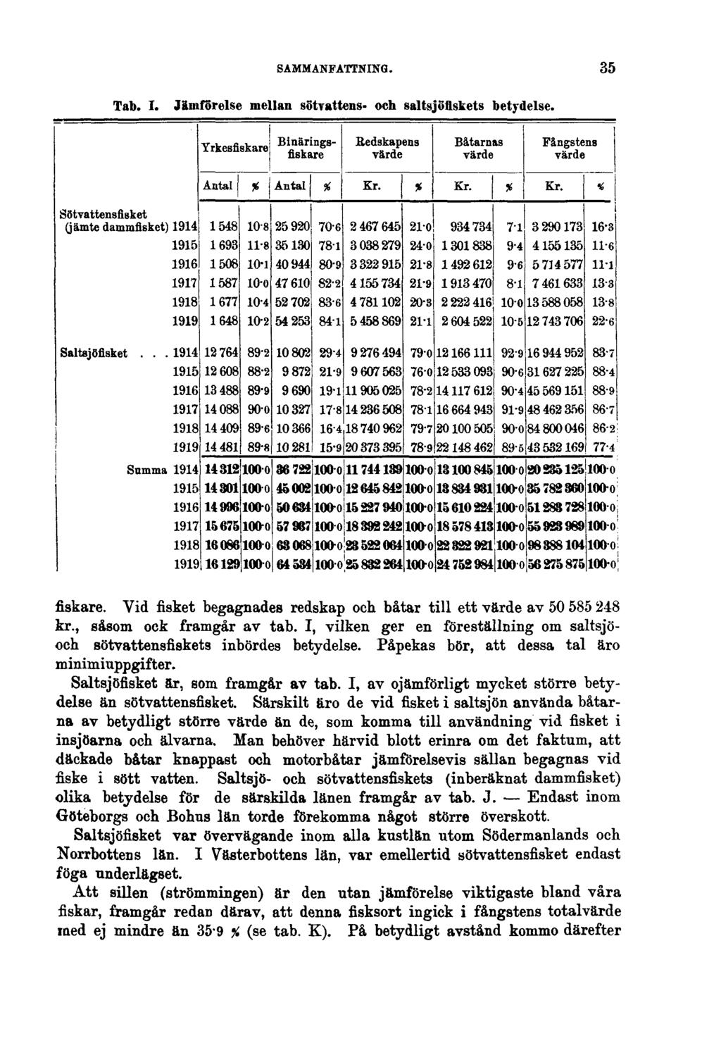 SAMMANFATTNING. 35 Tab. I. Jämförelse mellan sötvattens- och saltsjöfiskets betydelse. fiskare. Vid fisket begagnades redskap och båtar till ett värde av 50 585 248 kr., såsom ock framgår av tab.
