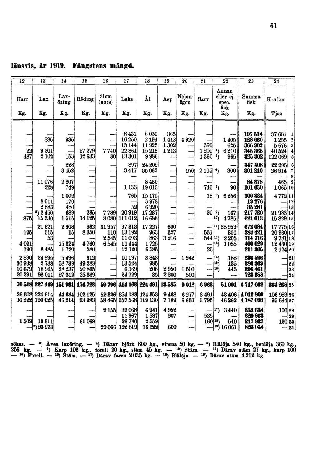 61 länsvis, år 1919. Fångstens mängd.»ökas. ') Även laxöring. 4) Därav björk 800 kg., vimma 50 kg. e ) Blålöja 540 kg., benlöja 360 kg., 256 kg.